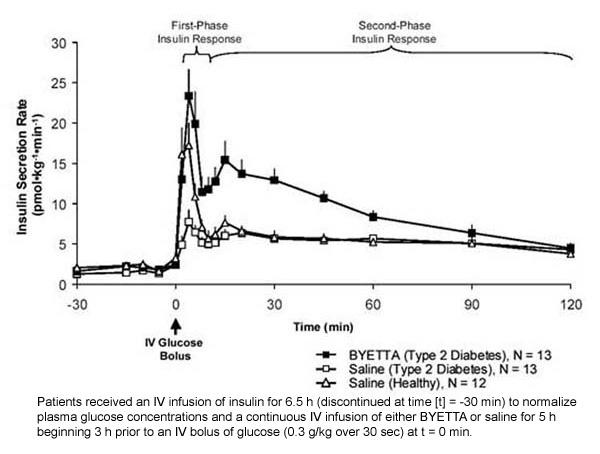 Keskmine (+ SEM) insuliini sekretsiooni kiirus Byetta infusiooni ajal
