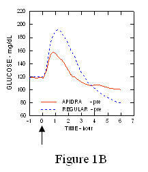 Joonis fig 1B Apidra seeriate keskmine kogutud vere glükoosisisaldus